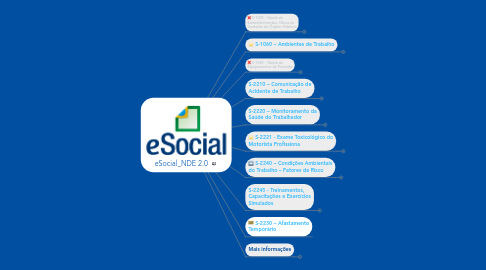 Mind Map: eSocial_NDE 2.0