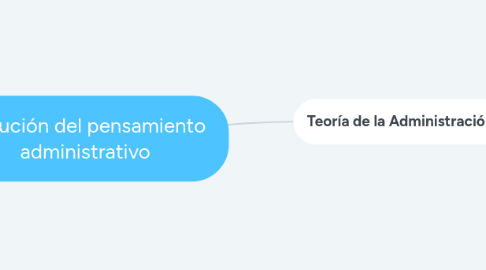 Mind Map: Evolución del pensamiento administrativo