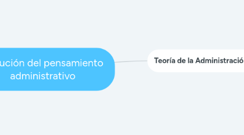 Mind Map: Evolución del pensamiento  administrativo