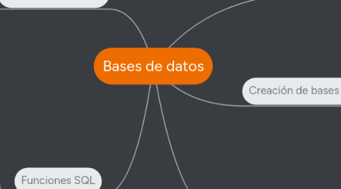 Mind Map: Bases de datos