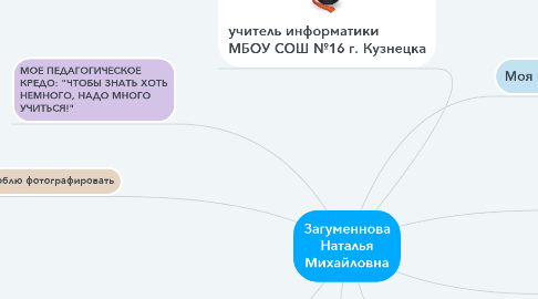 Mind Map: Загуменнова Наталья Михайловна