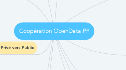 Mind Map: Coopération OpenData PP