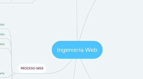 Mind Map: Ingeniería Web