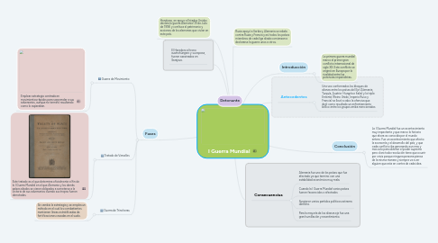 Mind Map: I Guerra Mundial