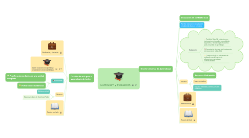 Mind Map: Currículum y Evaluación