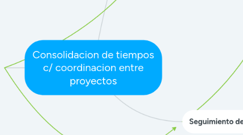 Mind Map: Consolidacion de tiempos c/ coordinacion entre proyectos