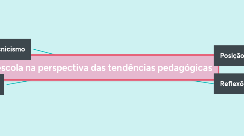 Mind Map: A escola na perspectiva das tendências pedagógicas