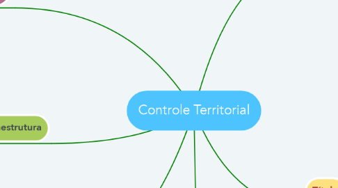 Mind Map: Controle Territorial