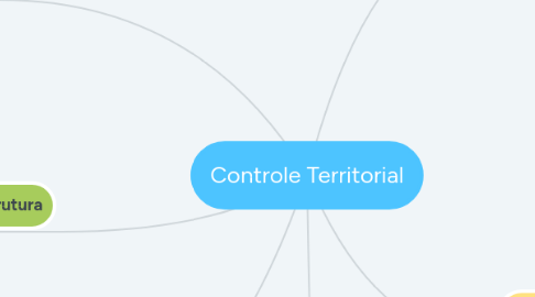 Mind Map: Controle Territorial