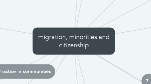 Mind Map: migration, minorities and citizenship