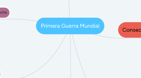 Mind Map: Primera Guerra Mundial