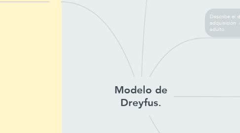 Mind Map: Modelo de Dreyfus.