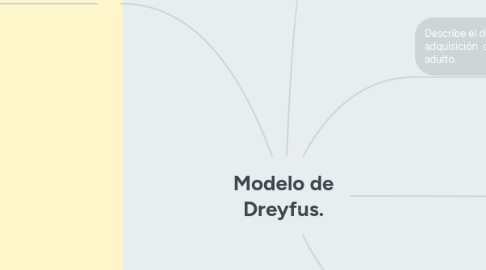 Mind Map: Modelo de Dreyfus.