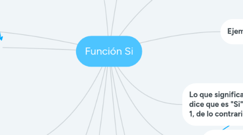 Mind Map: Función Si