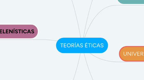 Mind Map: TEORÍAS ÉTICAS