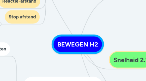 Mind Map: BEWEGEN H2