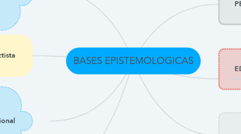 Mind Map: BASES EPISTEMOLOGICAS