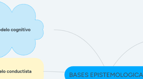 Mind Map: BASES EPISTEMOLOGICAS