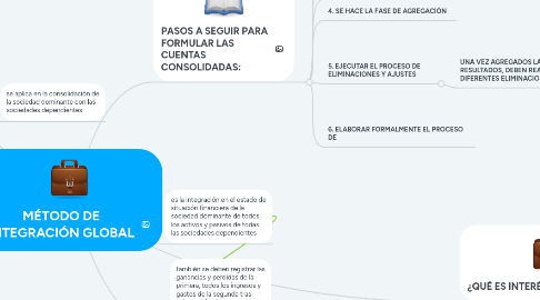 Mind Map: MÉTODO DE INTEGRACIÓN GLOBAL