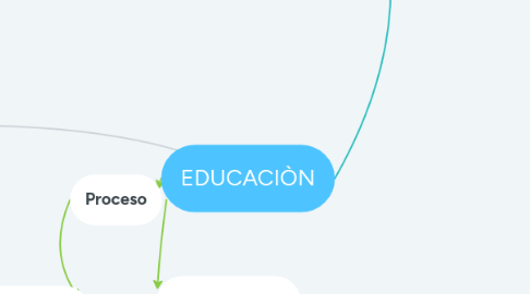 Mind Map: EDUCACIÒN