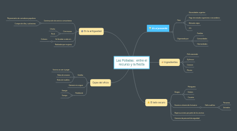 Mind Map: Las Polladas : entre el recurso y la fiesta