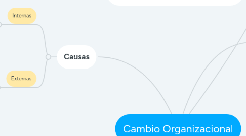 Mind Map: Cambio Organizacional