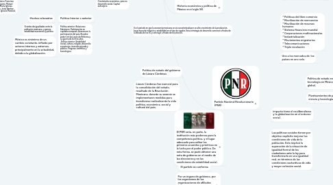 Mind Map: UNADM