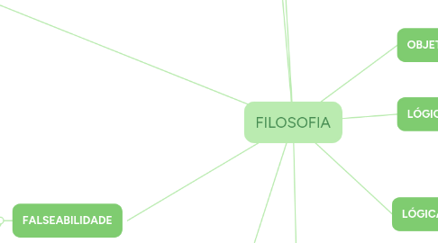 Mind Map: FILOSOFIA