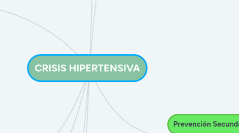 Mind Map: CRISIS HIPERTENSIVA