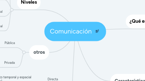 Mind Map: Comunicación