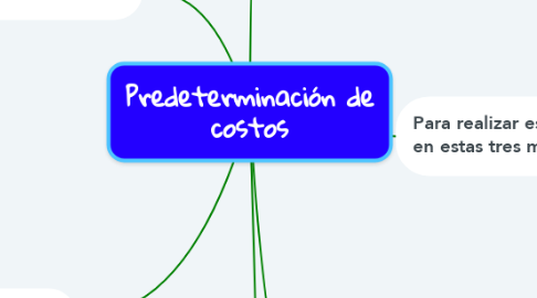 Mind Map: Predeterminación de costos