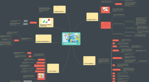 Mind Map: EL SECTOR EXTERNO