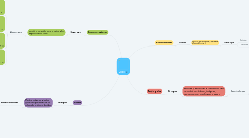 Mind Map: VIDEO