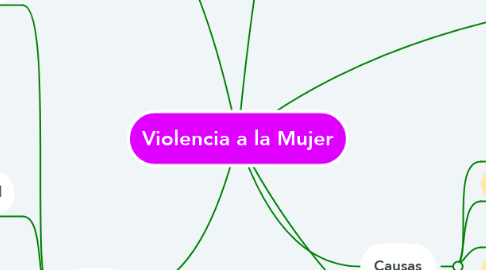 Mind Map: Violencia a la Mujer