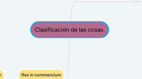 Mind Map: Clasificación de las cosas.