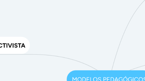 Mind Map: MODELOS PEDAGÓGICOS