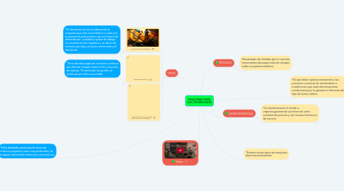 Mind Map: MAQUINAS PARA ELECTROEROSION