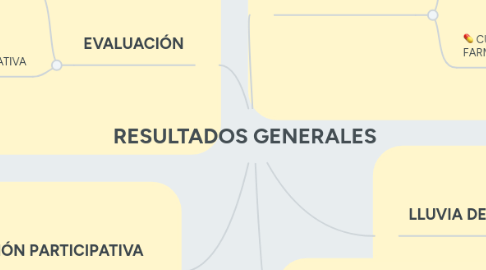 Mind Map: RESULTADOS GENERALES