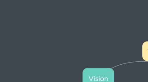 Mind Map: Vision