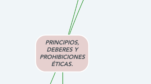 Mind Map: PRINCIPIOS, DEBERES Y PROHIBICIONES ÉTICAS.