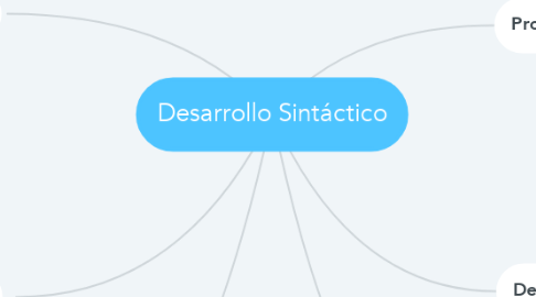 Mind Map: Desarrollo Sintáctico