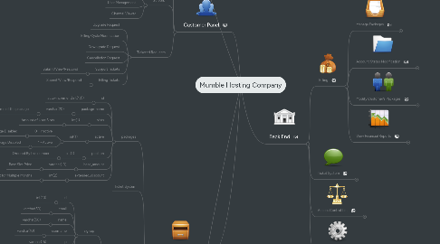 Mind Map: Mumble Hosting Company