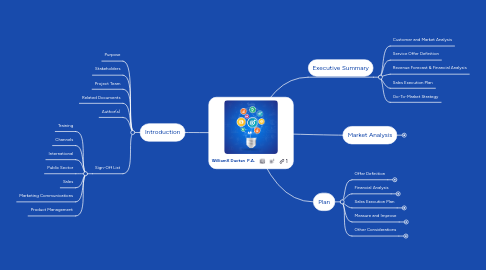 Mind Map: WilliamX Ductan P.A.