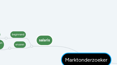 Mind Map: Marktonderzoeker