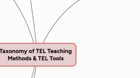 Mind Map: Taxonomy of TEL Teaching Methods & TEL Tools