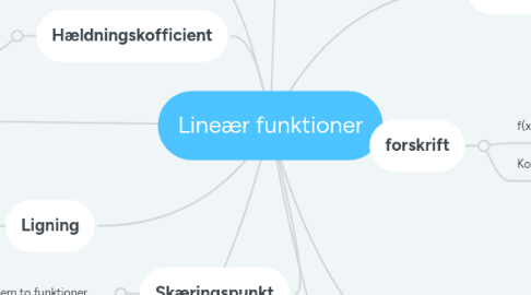 Mind Map: Lineær funktioner