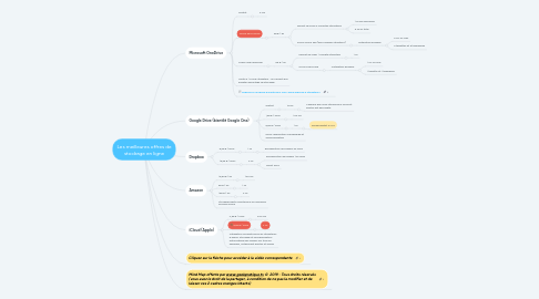 Mind Map: Les meilleures offres de stockage en ligne