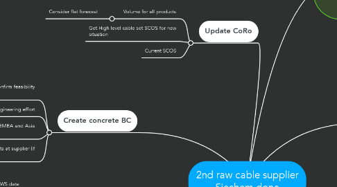 Mind Map: 2nd raw cable supplier Siechem done