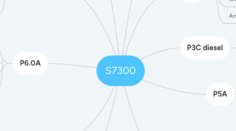 Mind Map: S7300