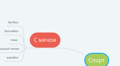 Mind Map: Религии